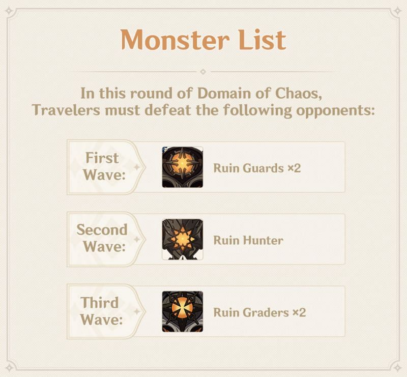 The monster list for the third domain (Image via miHoYo)