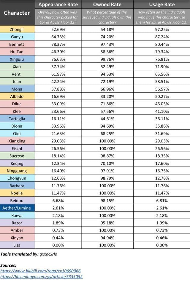 Genshin Impact Survey Shows Zhongli Is The Most Picked Character In Spiral Abyss Floor 12 While Keqing And Razor Are Among The Least Preferred