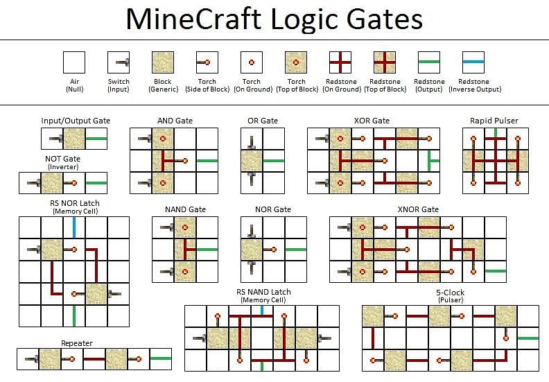 An amazing tutorial on how to create the various Logic Gates in Minecraft (Image via minecraft.fandom)