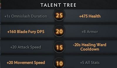 Talent Tree for Juggernaut&#039;s magic damage-based build in Dota 2 7.29c (Image via Valve)
