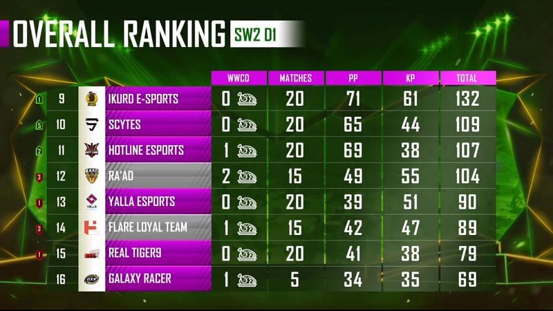 PMPL Season 1 Arabia overall standings after super weekend 2 day 1