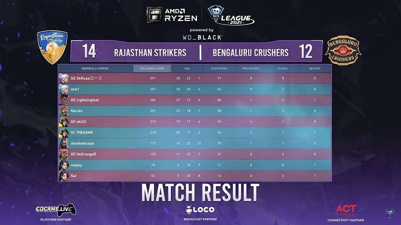 Scorecard of game 2 of the series between Rajasthan Strikers and Bengaluru Crushers (Image via Skyesports League)