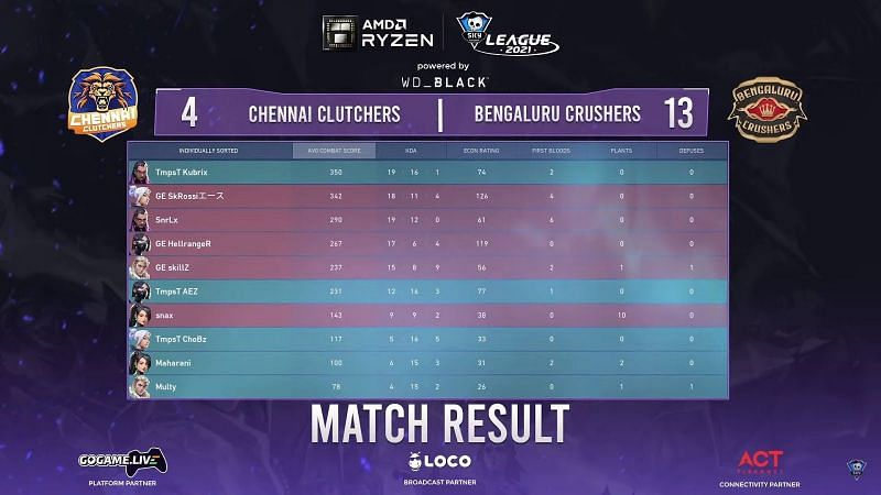 Scorecard of game 1 of the series between Chennai Clutchers and Bengaluru Strikers (Image via Skyesports League)