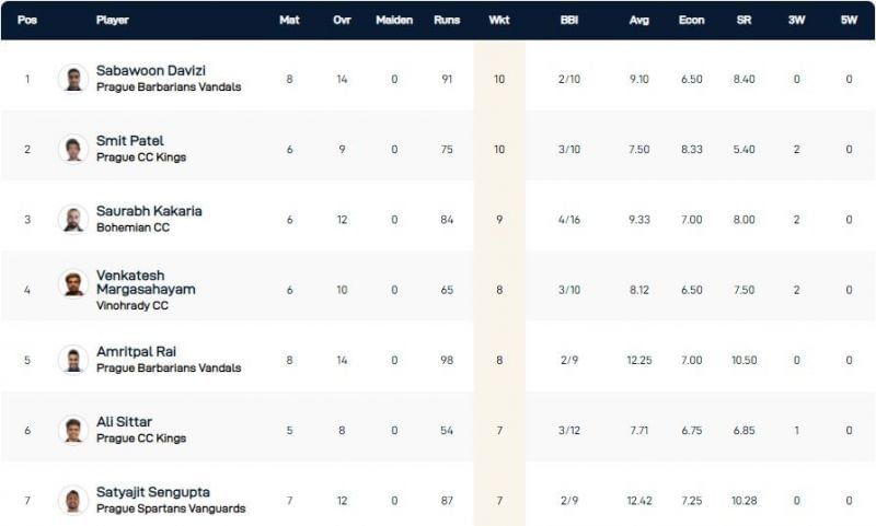 Prague T10 League Highest Wicket-takers