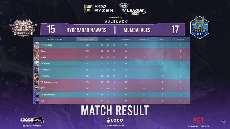 Scorecard of Match 1 (Image via Skyesports Valorant League)