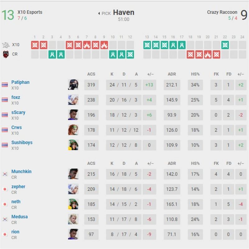 X10 Esports vs Crazy Raccoon Map 1 scorecard (Image via vlr.gg)