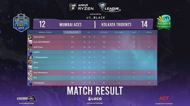 Mumbai Aces vs Kolkata Tridents Map 2 Result (Image from Skyesports Youtube)