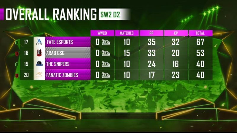 PMPL Season 1 Arabia overall standings after super weekend 2 day 2