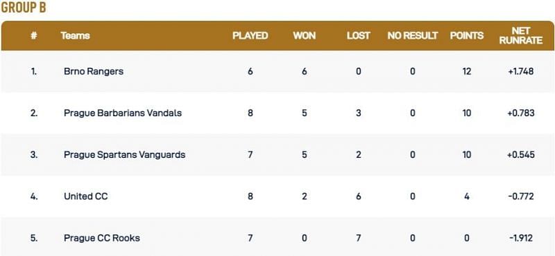 Prague T10 League Group B Points Table