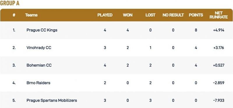 Prague T10 League Group A Points Table
