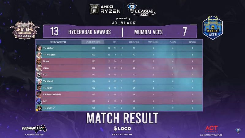 Scorecard of Match 3 (Image via Skyesports Valorant League)