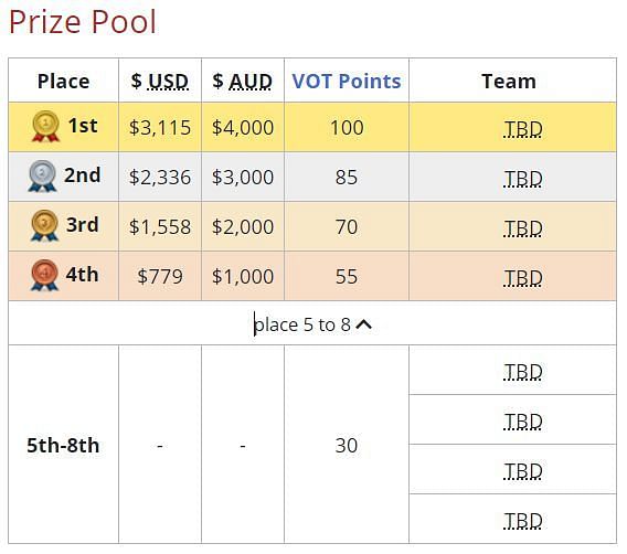 Prize pool of VOT Stage 2 Finals (Screengrab via Liquipedia)