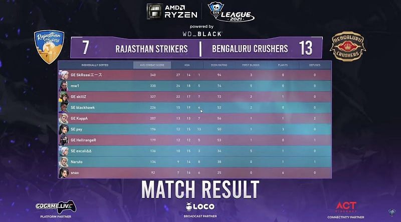 Scorecard of game 4 of the series between Rjasthan Strikers and Bengaluru Crushers (Image via Skyesports Valorant League 2021)