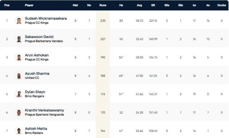 Prague T10 League Highest Run-scorers