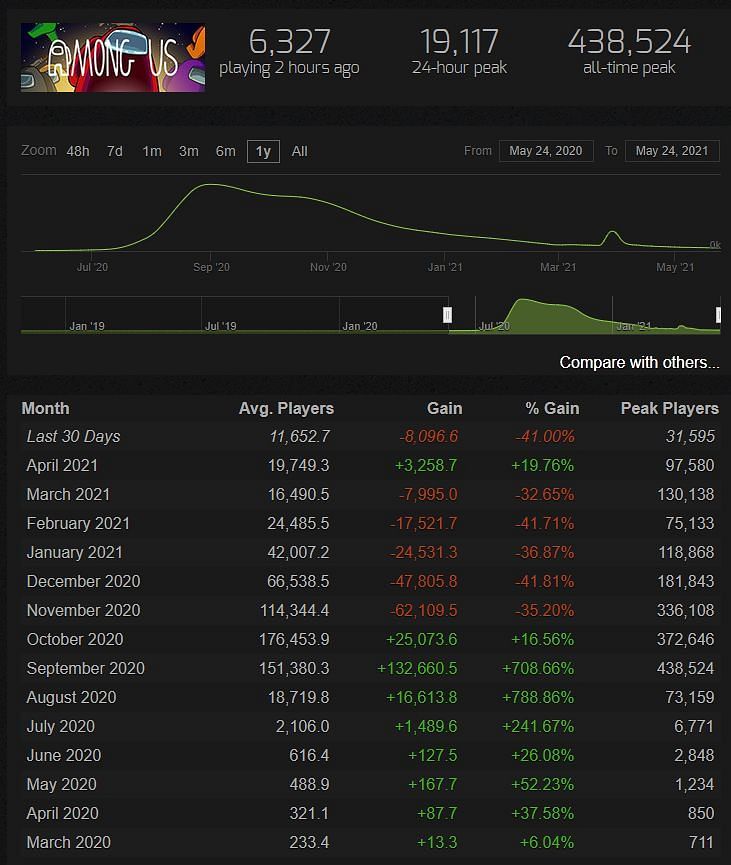 Among Us&#039; recent Steam stats (Image via Steam Charts)