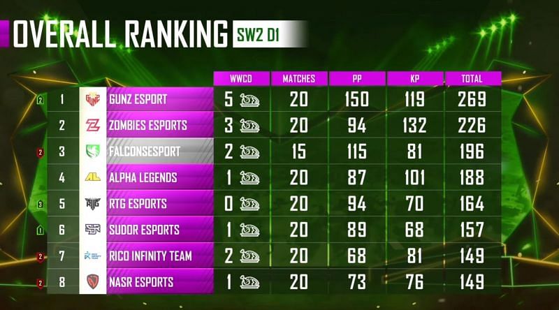 PMPL Season 1 Arabia overall standings after super weekend 2 day 1