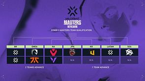 Teams Qualified for Valorant Champions Tour 2021 Stage 2 Masters Reykjavík so far