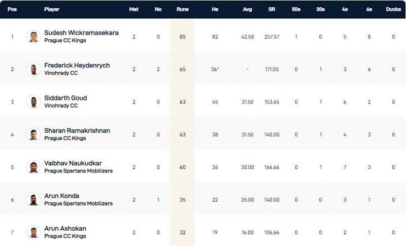 Prague T10 League Highest Run-scorers