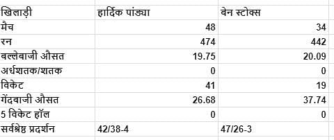 हार्दिक पांड्या और बेन स्टोक्स का t20I में प्रदर्शन