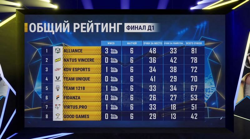 The PMPL Season 1 CIS Finals Day 1 overall standings (top eight)