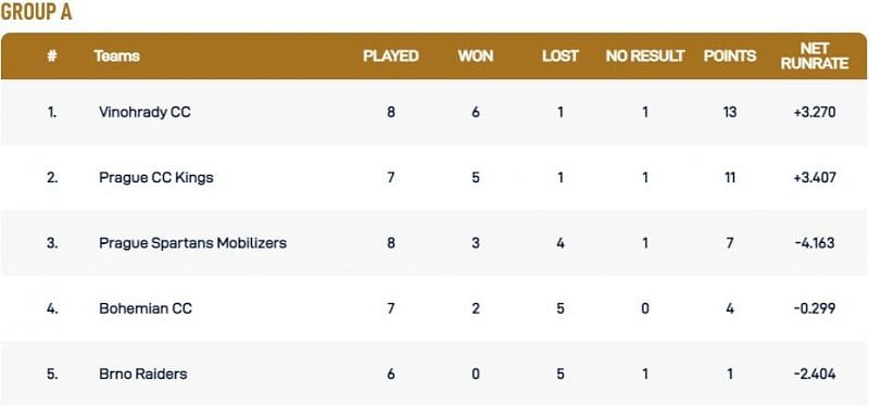 Prague T10 League Group A Points Table