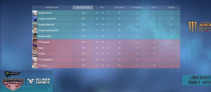 Force One Esports VS Enigma Gaming Scorecard