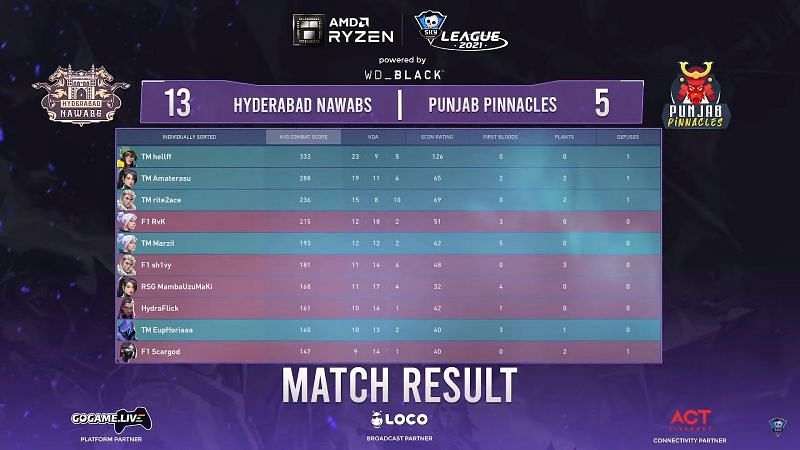 Scorecard of match 2 (Image via Skyesports League)