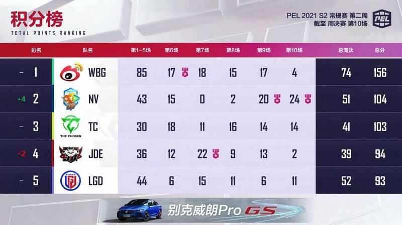 PEL 2021 Season 2 week 2 finals overall standings