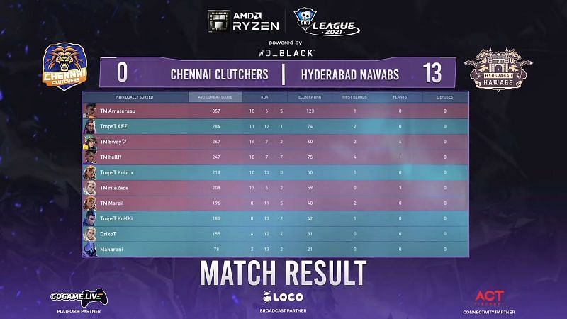 Skyesports Valorant League 2021: Day 35 map three results (Image from Skyesports)