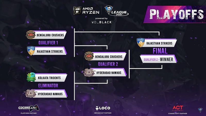 The playoffs bracket after the eliminator match in the Skyesports LEague 2021 Image via Skyesports League 2021)