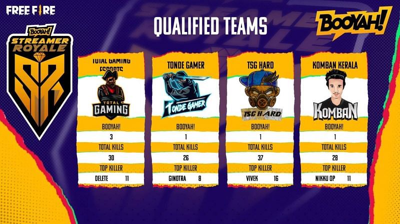 Qualified teams from Group B for Free Fire Booyah Streamer Royale finals