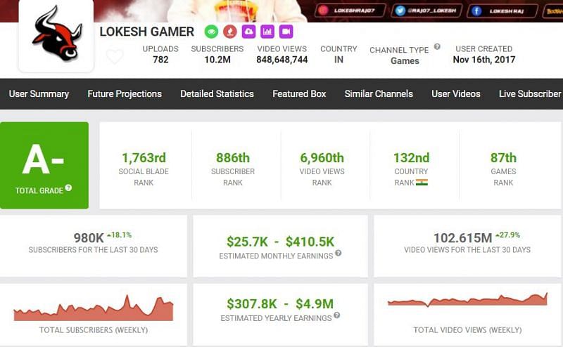 Lokesh Gamer&rsquo;s earnings, according to Social Blade