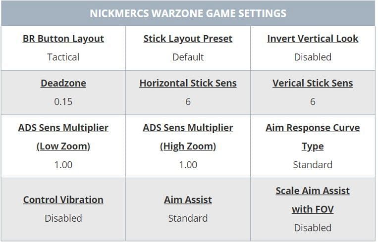 Nickmercs&#039; Call of Duty: Warzone game settings (Image via Best Game Settings)