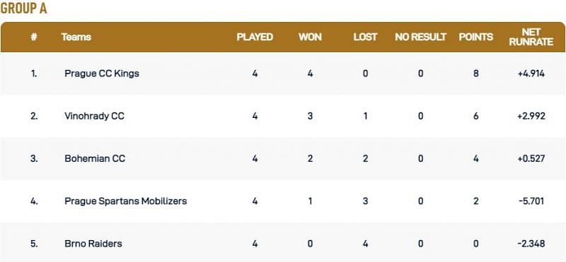 Prague T10 League Group A Points Table