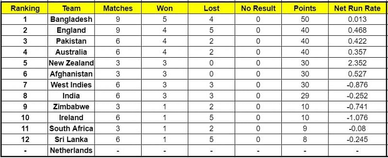 Table icc points super league ICC Men's