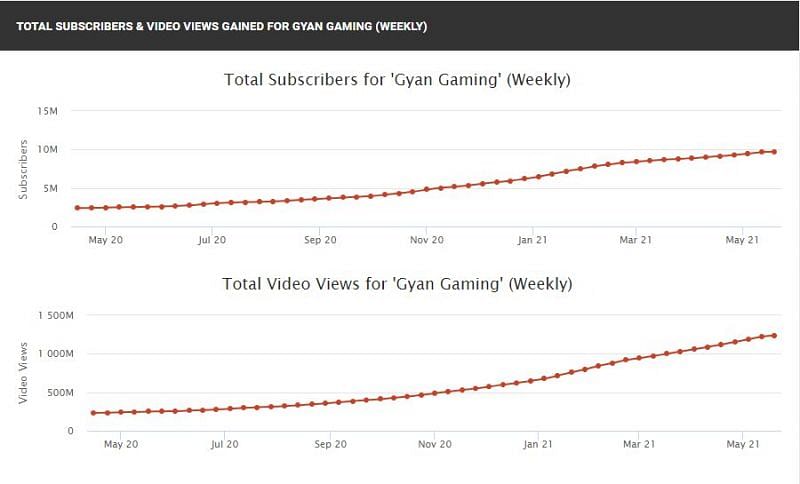 Gyan Sujan&rsquo;s subscriber and view count