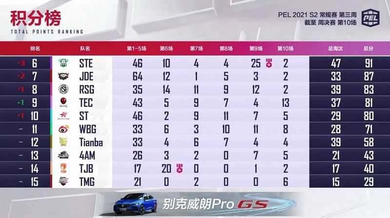 Pel 2021 Saison 2 Semaine 3 Classement Général De La Finale