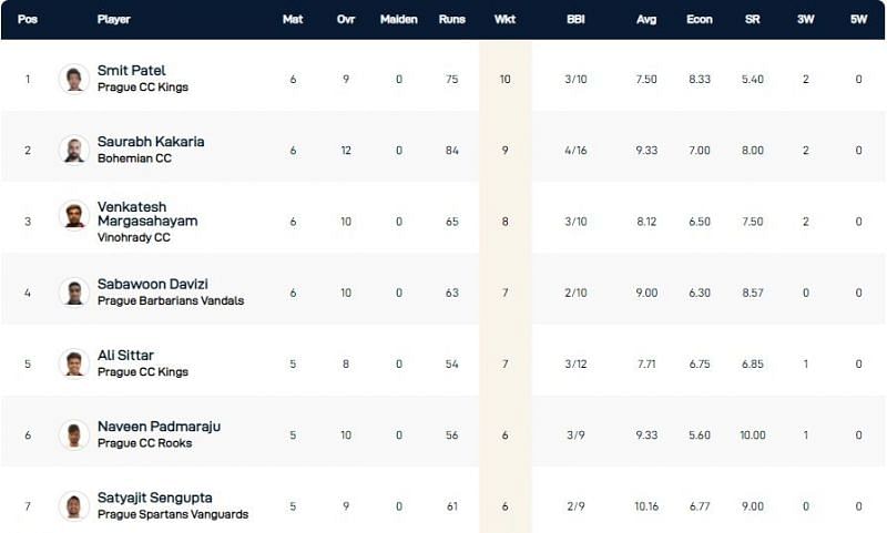 Prague T10 League Highest Wicket-takers