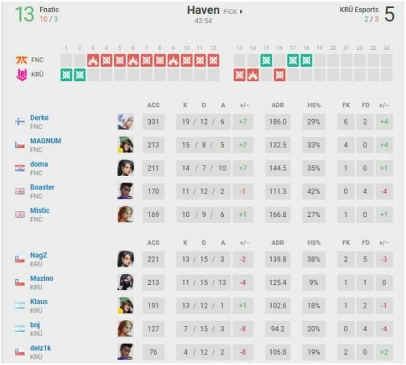 Fnatic VS KR&Uuml; Esports Map 1 Scorecard[Image Via vlr.gg]