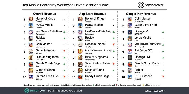 Top mobile games by worldwide revenue for April 2021 (Image via Sensor Tower)