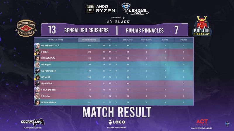 Scorecard of game 2 (Imgae via Skyesports League)