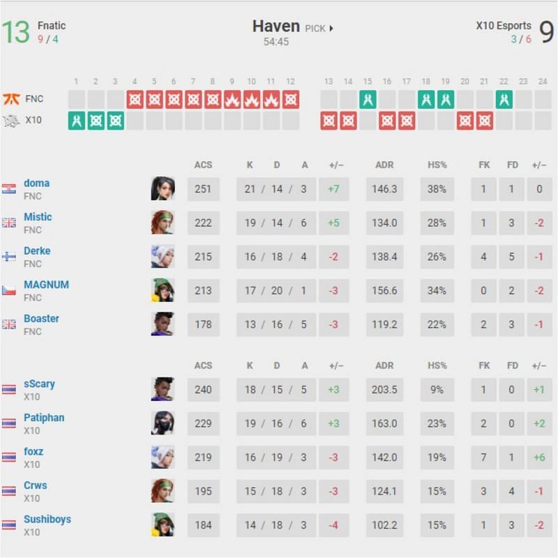 Fnatic vs X10 Esports Map 1 scorecard (Image via vlr.gg)