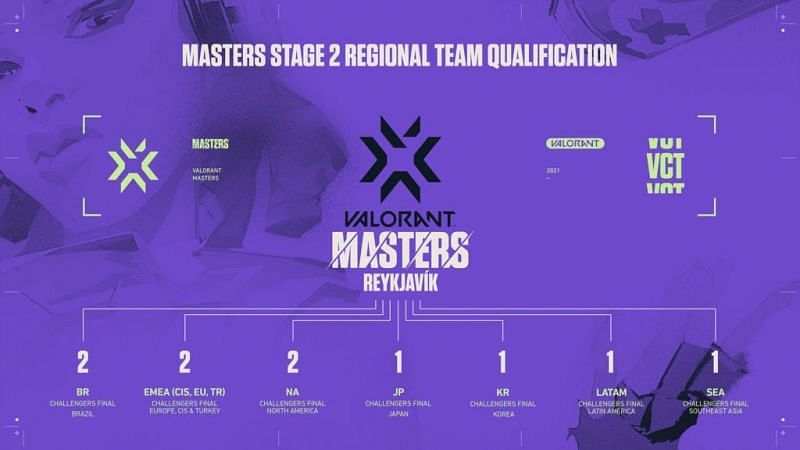 Team Qualified for Valorant Champions Tour Stage 2 Masters Reykjav&iacute;k (Image by Valorant Champions Tour)
