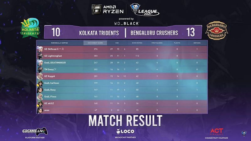 Scorecard of match 2 (Image via Skyesports League)