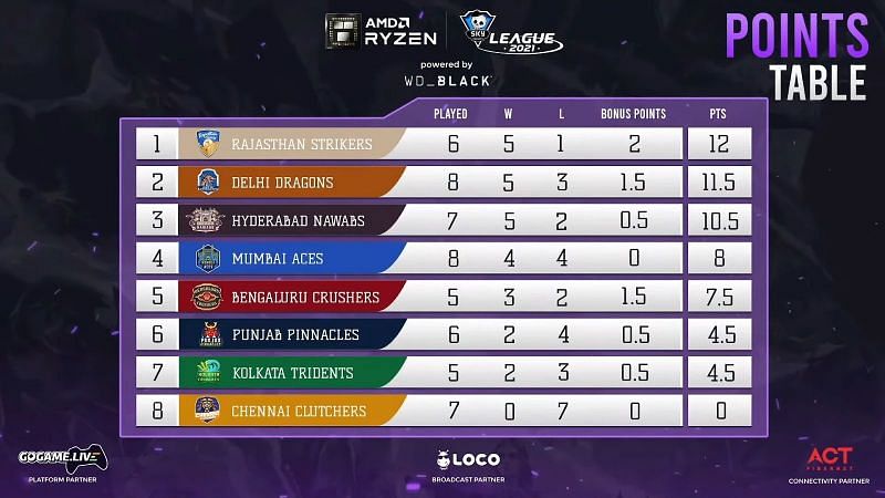 Points Table after day 23 of Skyesports Valorant League 2021 (Image from Skyesports Youtube)