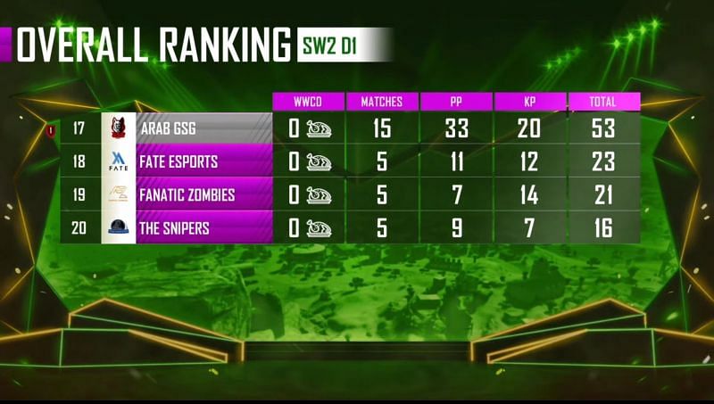 PMPL Season 1 Arabia overall standings after super weekend 2 day 1