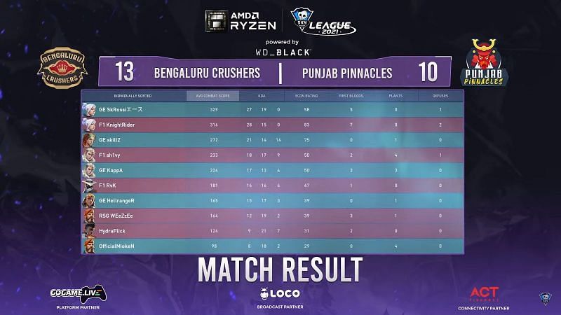 Scorecard of game 3 (Imgae via Skyesports League)