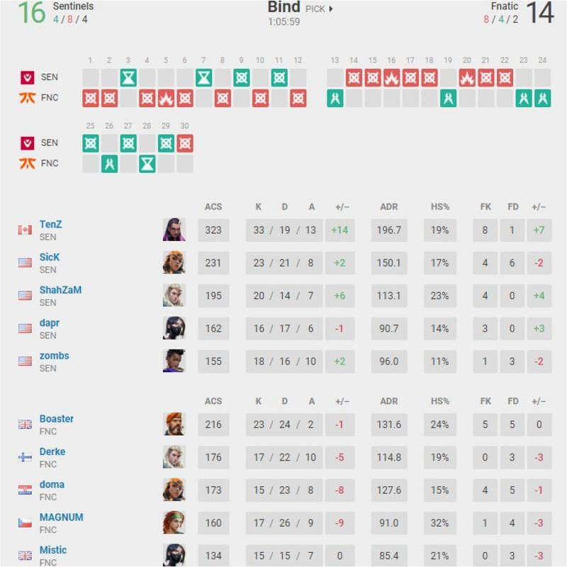 entinels vs Fnatic Map 2 scorecard (Image via vlr.gg)