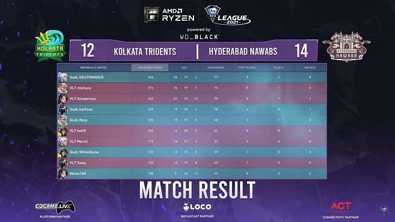 Scorecard of game 1 of the series between Kolkata Tridents and Hyderabad Nawabs (Image via Skyesports League 2021)