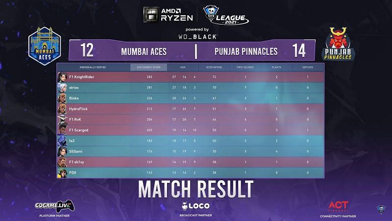 Scorecard of Match 3 (Image via Skyesports League)